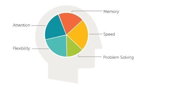 Обзор самых популярных сайтов, которые используя разнообразные методики, предлагают "мозговые тренажеры" для улучшения умственных способностей, памяти и других когнитивных функций.