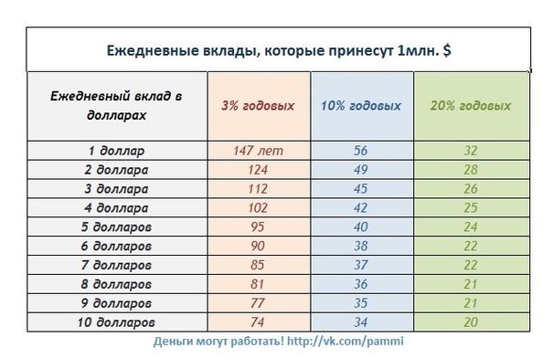 Принцип сложных процентов.